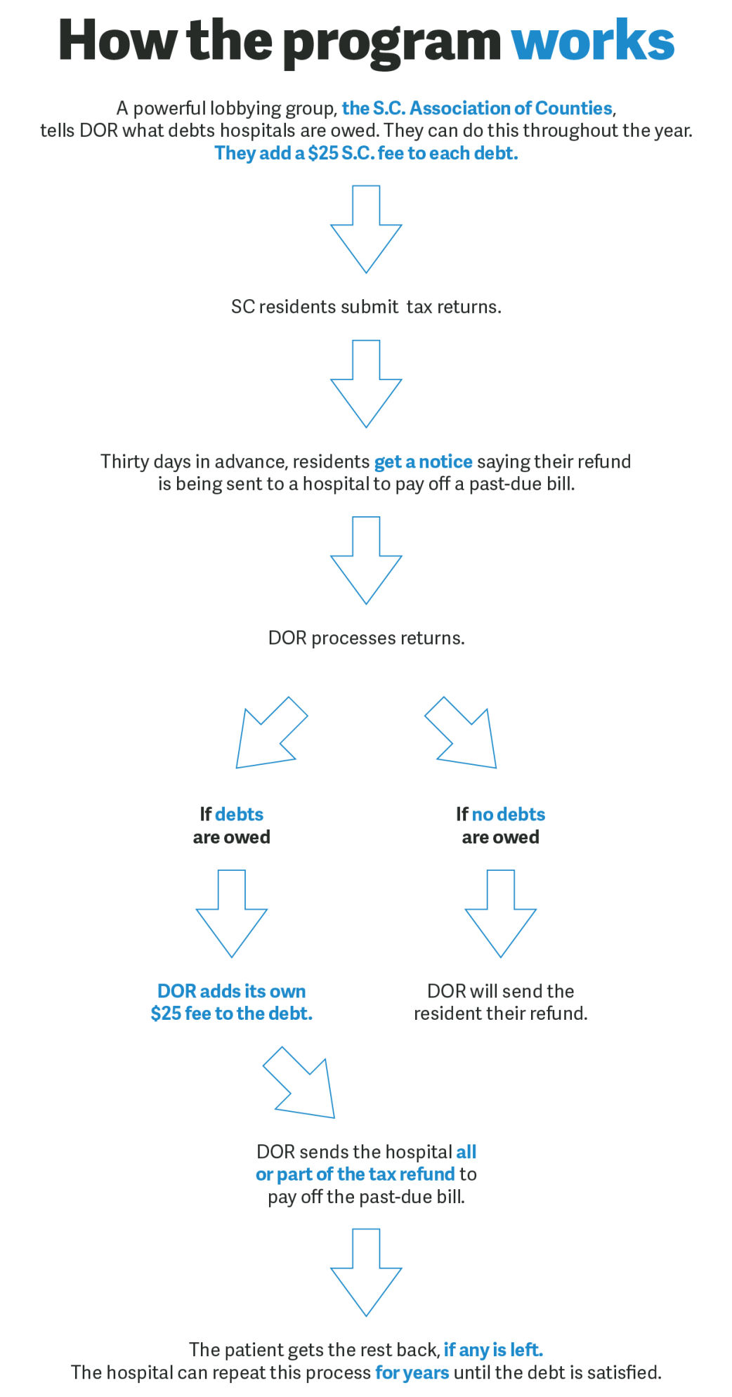 medical debt flowchat